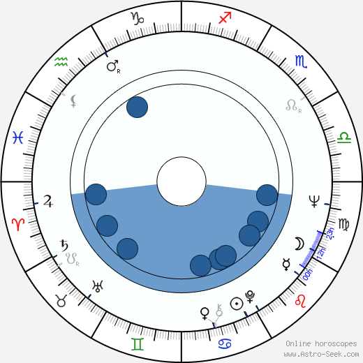 Bob Stijnen Oroscopo, astrologia, Segno, zodiac, Data di nascita, instagram