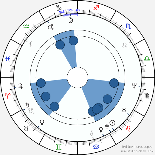 Charles Cyphers horoscope, astrology, sign, zodiac, date of birth, instagram
