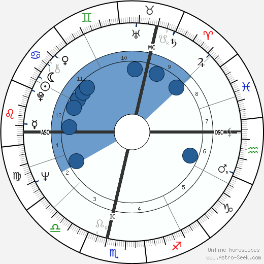 Corin Redgrave wikipedia, biography, birth chart, instagram Corin Redgrave wikipedia, horoscope, astrology, instagram