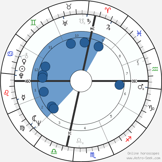 Frank Budd wikipedia, horoscope, astrology, instagram