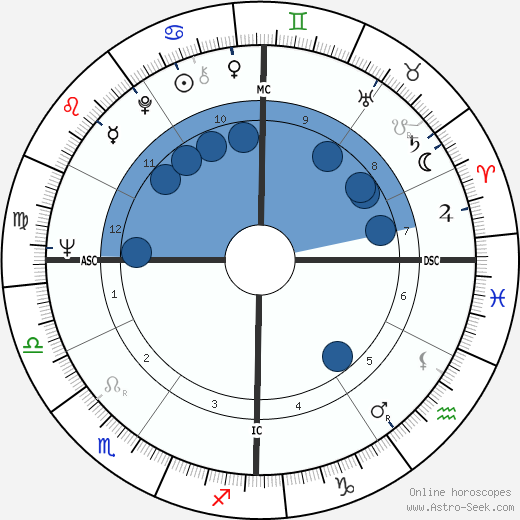 Gary Dunford wikipedia, horoscope, astrology, instagram