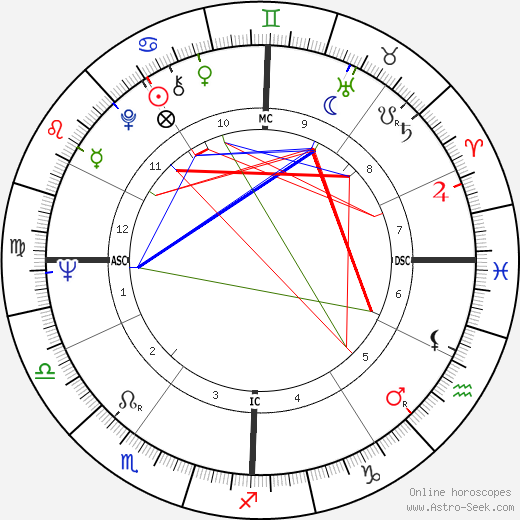 George Metzger birth chart, George Metzger astro natal horoscope, astrology