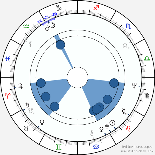 Jiří Zobač horoscope, astrology, sign, zodiac, date of birth, instagram