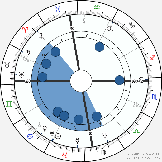 John Howard horoscope, astrology, sign, zodiac, date of birth, instagram