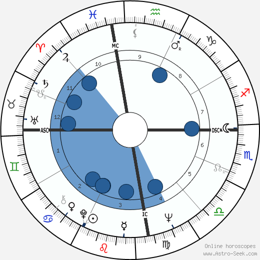 John Howard wikipedia, biography, birth chart, instagram John Howard wikipedia, horoscope, astrology, instagram