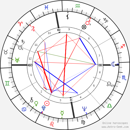 John Howard birth chart, John Howard astro natal horoscope, astrology