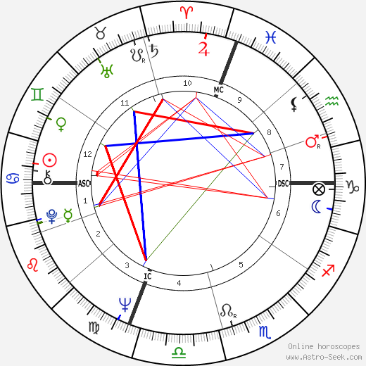 Karen Black birth chart, Karen Black astro natal horoscope, astrology