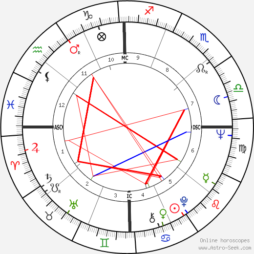 Kim Fowley birth chart, Kim Fowley astro natal horoscope, astrology