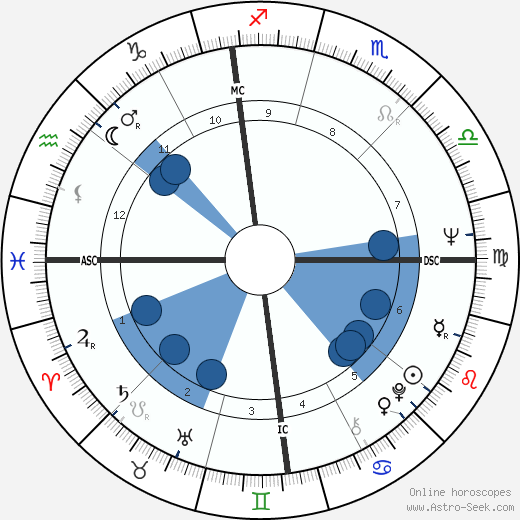 Peter Bogdanovich horoscope, astrology, sign, zodiac, date of birth, instagram