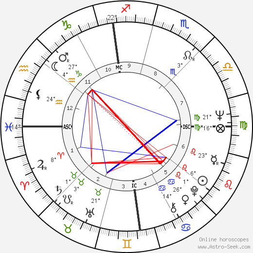 Peter Bogdanovich birth chart, biography, wikipedia 2024, 2025