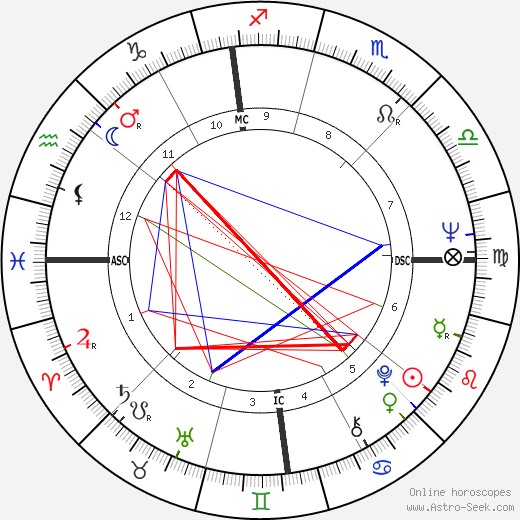 Peter Bogdanovich birth chart, Peter Bogdanovich astro natal horoscope, astrology