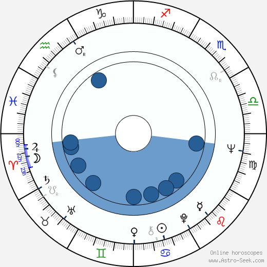 Vilmos Mendelényi wikipedia, horoscope, astrology, instagram