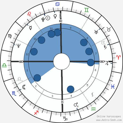 Walt J. Bellamy wikipedia, biography, birth chart, instagram Walt J. Bellamy wikipedia, horoscope, astrology, instagram