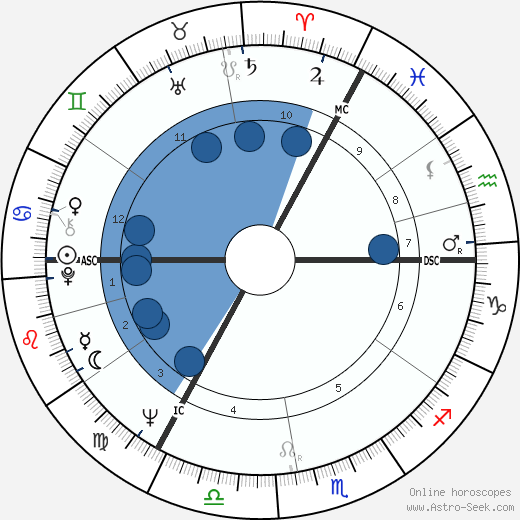 Wirkus Mietek wikipedia, horoscope, astrology, instagram