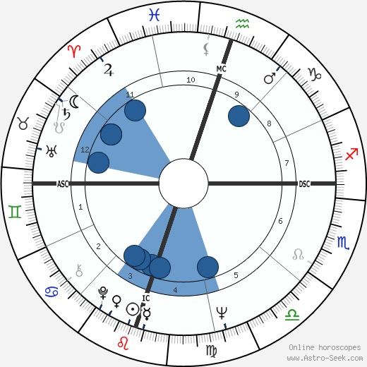 Anjanette Comer wikipedia, biography, birth chart, instagram Anjanette Comer wikipedia, horoscope, astrology, instagram