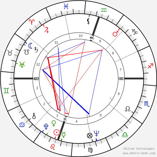 Anjanette Comer birth chart, Anjanette Comer astro natal horoscope, astrology