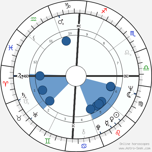 Billy Joe Shaver horoscope, astrology, sign, zodiac, date of birth, instagram