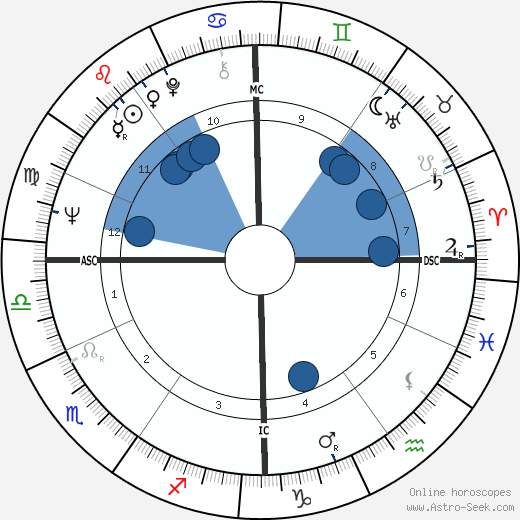 Bulle Ogier wikipedia, horoscope, astrology, instagram