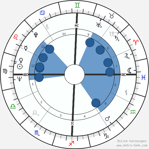 Catherine Rouvel Oroscopo, astrologia, Segno, zodiac, Data di nascita, instagram