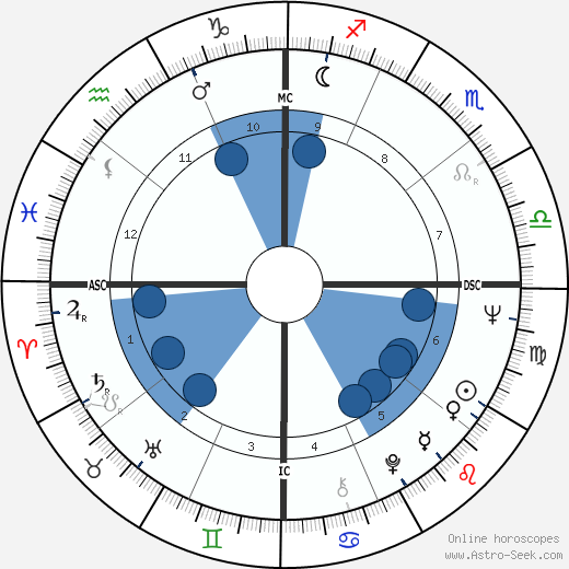 Charles Frederick Wardle wikipedia, horoscope, astrology, instagram