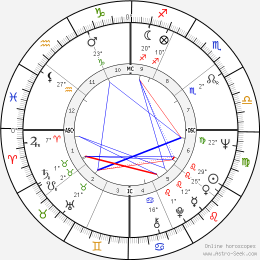 Charles Frederick Wardle birth chart, biography, wikipedia 2024, 2025