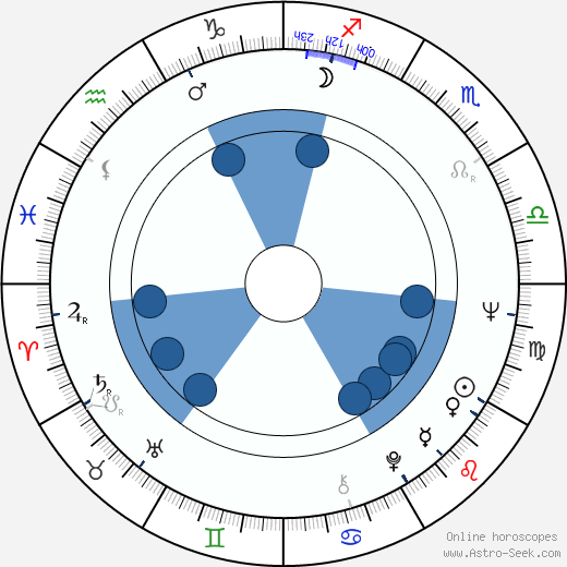 Edward Linde-Lubaszenko wikipedia, horoscope, astrology, instagram