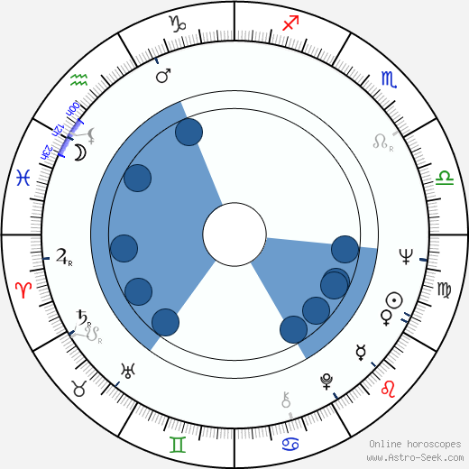 George Ganchev horoscope, astrology, sign, zodiac, date of birth, instagram