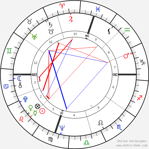 George Hamilton birth chart, George Hamilton astro natal horoscope, astrology