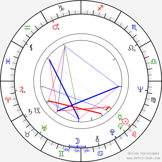 Ian Thompson birth chart, Ian Thompson astro natal horoscope, astrology