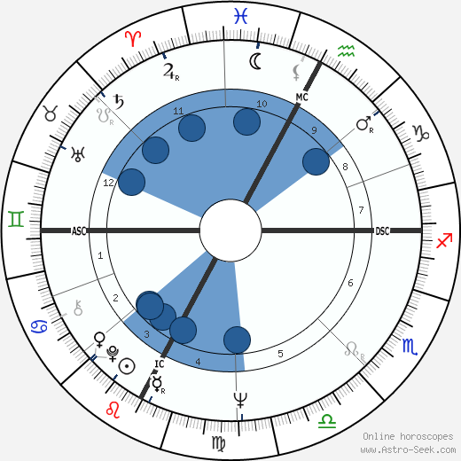 Ivo Consolini wikipedia, horoscope, astrology, instagram