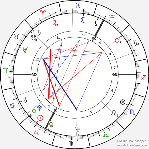 Ivo Consolini birth chart, Ivo Consolini astro natal horoscope, astrology