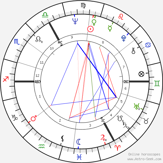 Michel Chevalet birth chart, Michel Chevalet astro natal horoscope, astrology