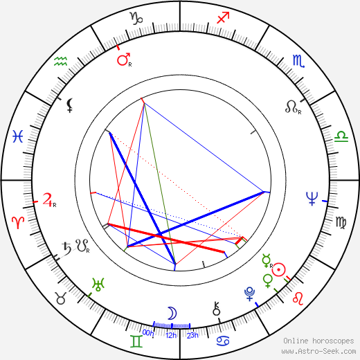 Val Plumwood birth chart, Val Plumwood astro natal horoscope, astrology