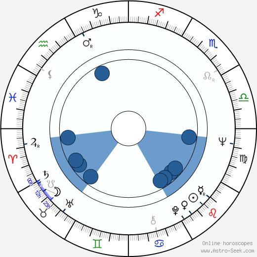 Verna Bloom wikipedia, biography, birth chart, instagram Verna Bloom wikipedia, horoscope, astrology, instagram