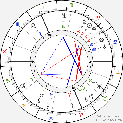 Wes Craven birth chart, biography, wikipedia 2023, 2024