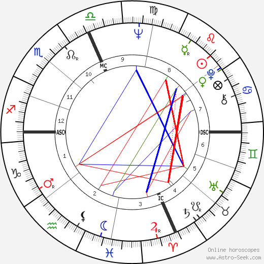 Wes Craven birth chart, Wes Craven astro natal horoscope, astrology