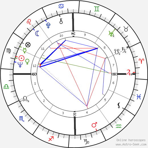 Alain Giletti birth chart, Alain Giletti astro natal horoscope, astrology