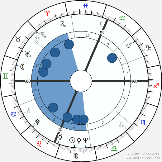 Bill Kilmer wikipedia, horoscope, astrology, instagram