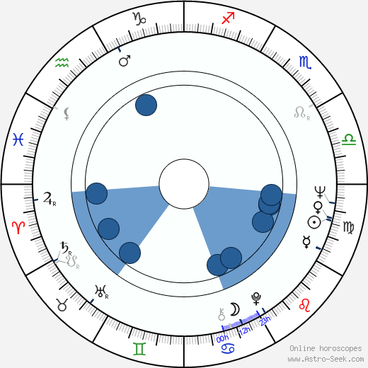 Bruce Gray wikipedia, horoscope, astrology, instagram