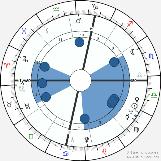 David Souter wikipedia, biography, birth chart, instagram David Souter wikipedia, horoscope, astrology, instagram