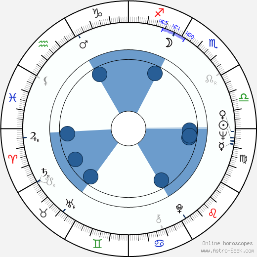 Frankie Avalon horoscope, astrology, sign, zodiac, date of birth, instagram