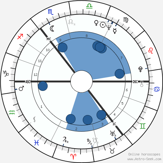 Günther Fielmann wikipedia, horoscope, astrology, instagram