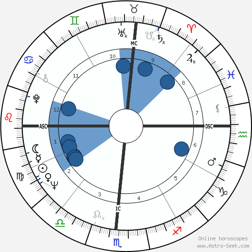 Henry Waxman wikipedia, horoscope, astrology, instagram