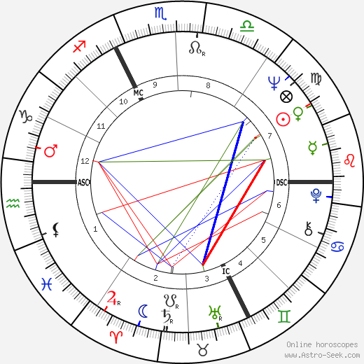 Jack Lang birth chart, Jack Lang astro natal horoscope, astrology