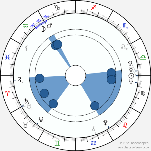 Janusz Gajos horoscope, astrology, sign, zodiac, date of birth, instagram