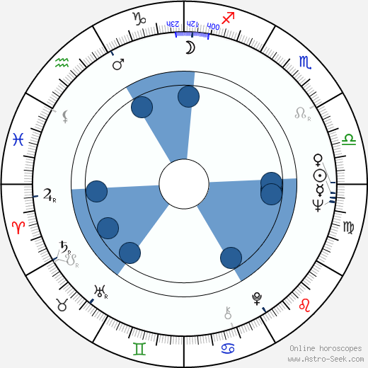 Jaromír Šofr horoscope, astrology, sign, zodiac, date of birth, instagram