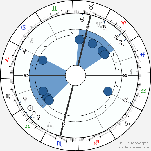 Jim Baxter wikipedia, horoscope, astrology, instagram