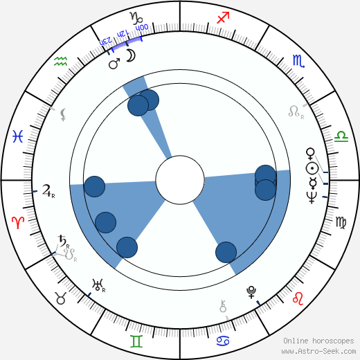 Jiří Navrátil wikipedia, horoscope, astrology, instagram