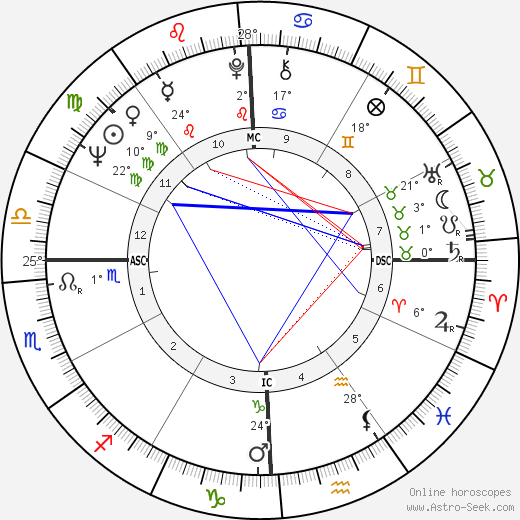 Jo Ann Castle birth chart, biography, wikipedia 2023, 2024