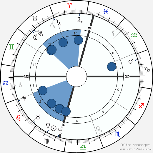 Jon Stewart Natal Chart